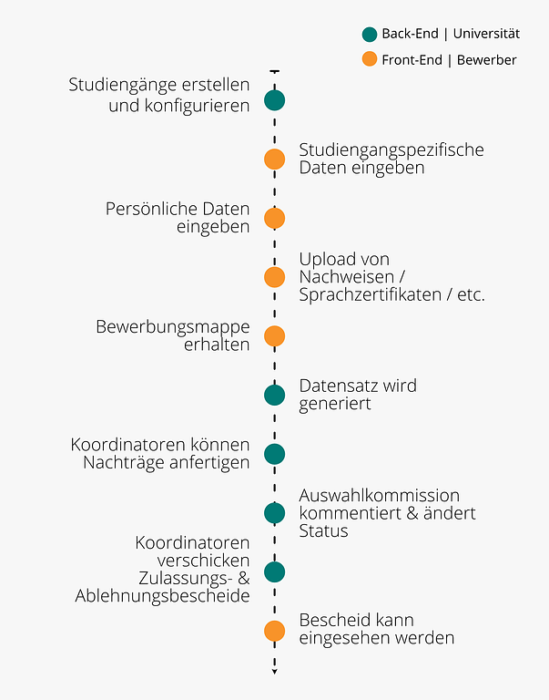 Online-Bewerbung um Studienplatz | Digitales Bewerbungsmanagement